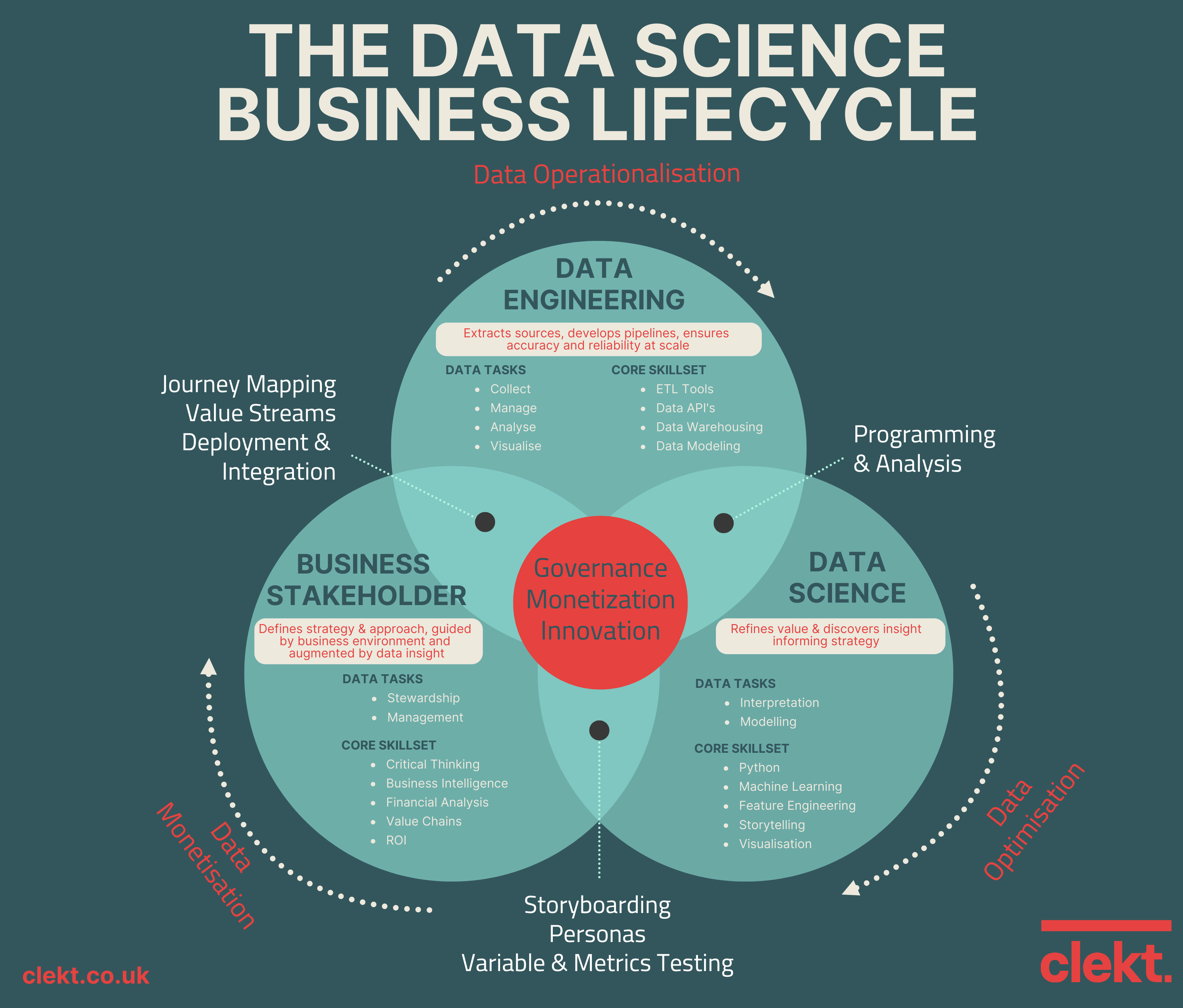Data Science Business Lifecycle Infographic
