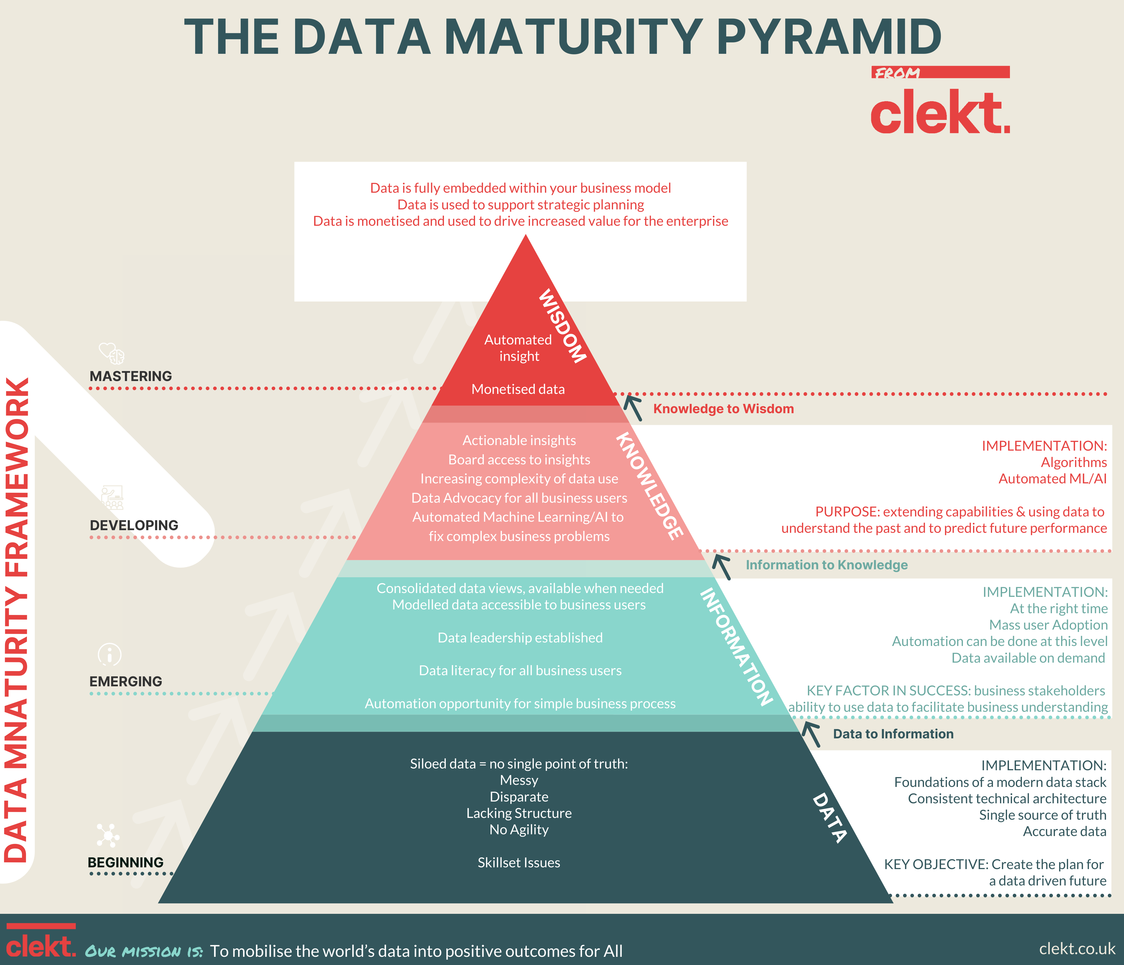 Data Maturity Pyramid is a simple yet effective visual guide as to what organisations can expect to go through as they mature their data capability