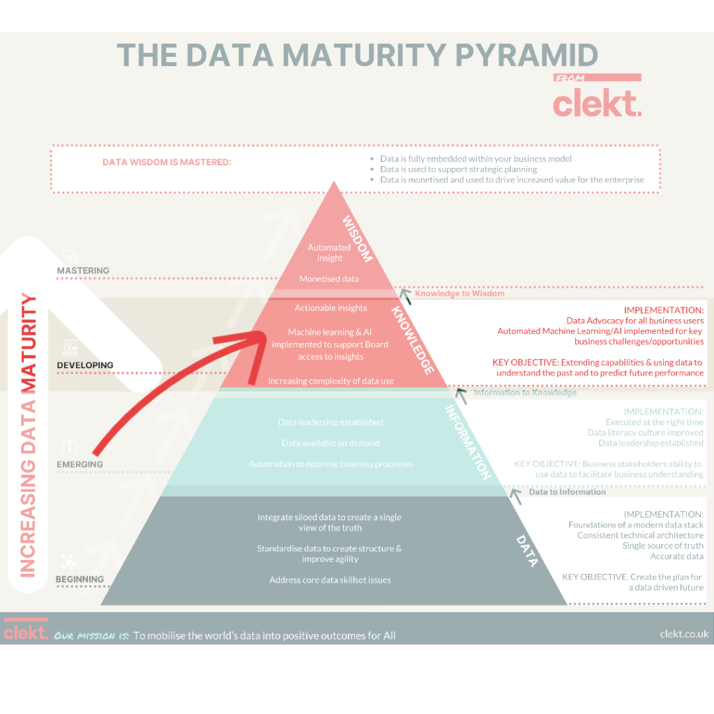 Developing Data Maturity
