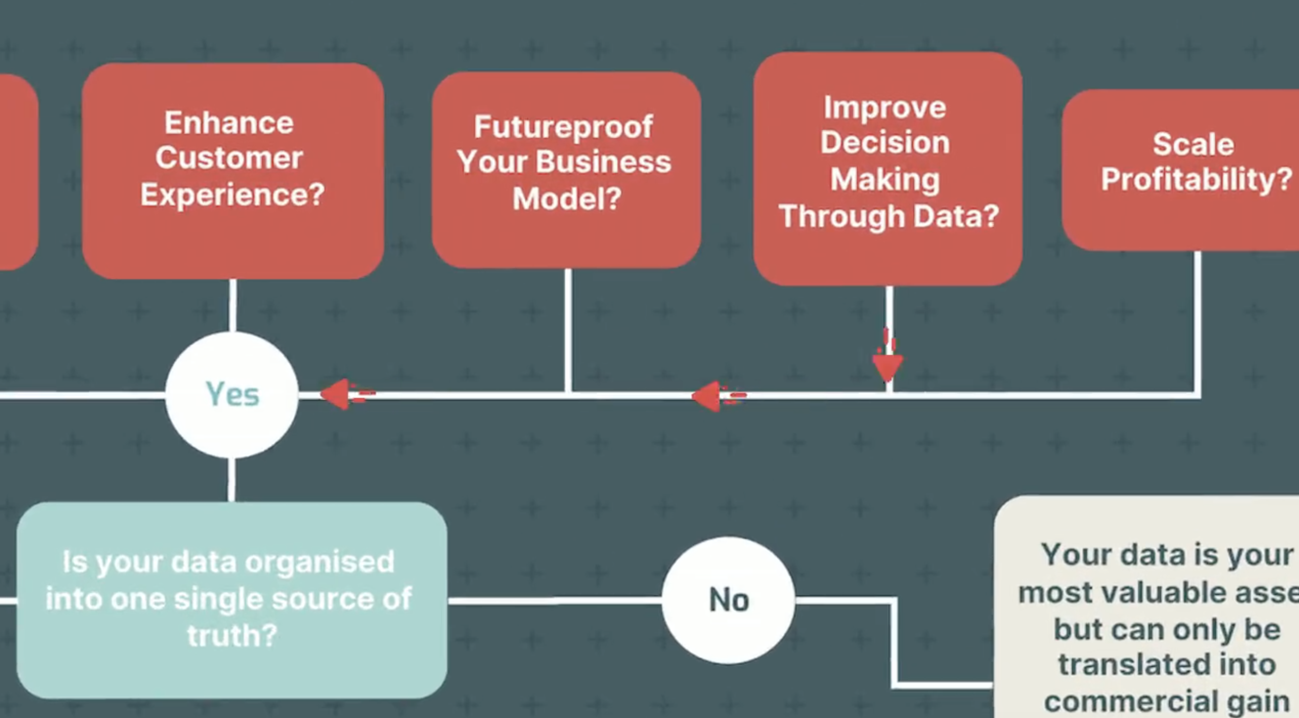 Improving Decision Making with Data flow diagram route to value